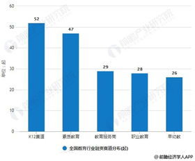 2019年上半年中國教育行業投融資現狀分析 總體回歸理性發展，K12融資交易數量領跑